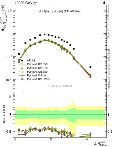 Plot of ejtop.dR in 13000 GeV pp collisions