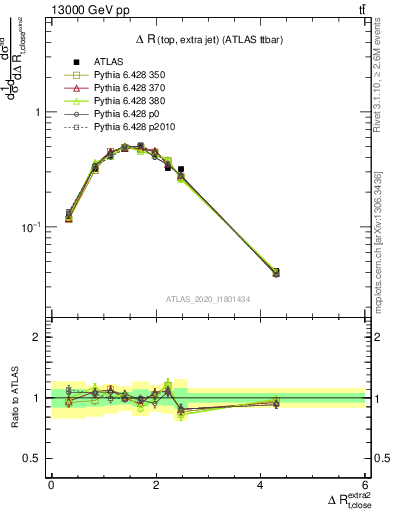 Plot of ejtop.dR in 13000 GeV pp collisions