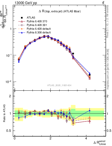 Plot of ejtop.dR in 13000 GeV pp collisions