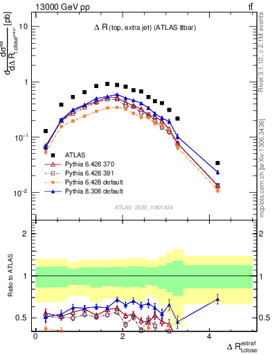 Plot of ejtop.dR in 13000 GeV pp collisions