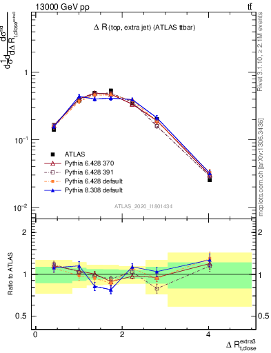 Plot of ejtop.dR in 13000 GeV pp collisions