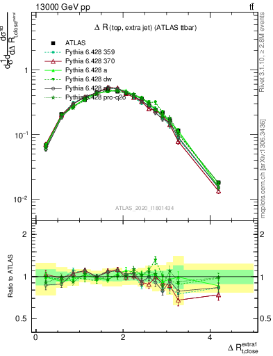 Plot of ejtop.dR in 13000 GeV pp collisions