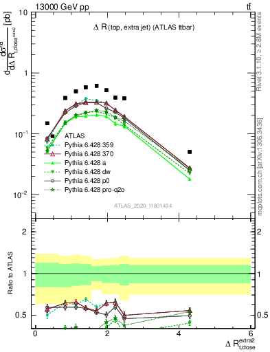 Plot of ejtop.dR in 13000 GeV pp collisions