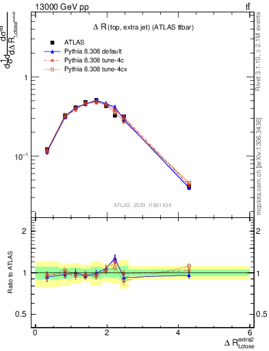 Plot of ejtop.dR in 13000 GeV pp collisions