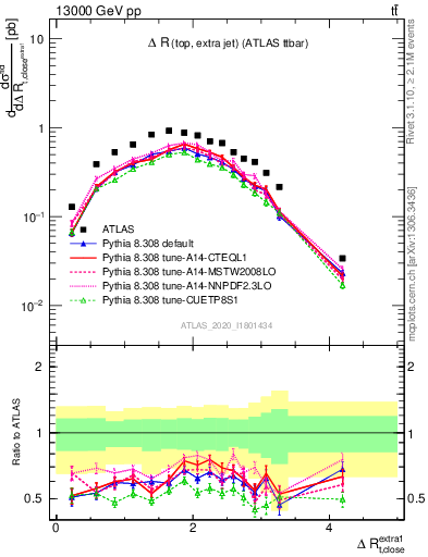 Plot of ejtop.dR in 13000 GeV pp collisions