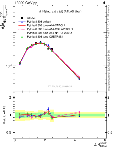 Plot of ejtop.dR in 13000 GeV pp collisions