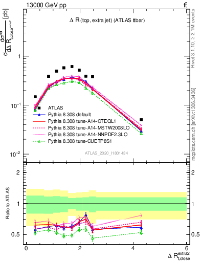 Plot of ejtop.dR in 13000 GeV pp collisions