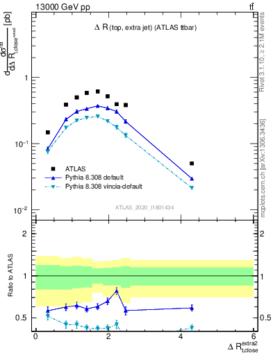 Plot of ejtop.dR in 13000 GeV pp collisions