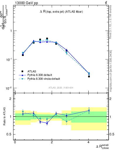 Plot of ejtop.dR in 13000 GeV pp collisions