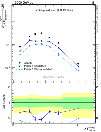 Plot of ejtop.dR in 13000 GeV pp collisions