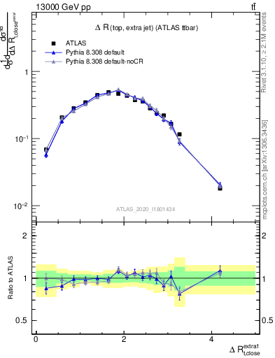 Plot of ejtop.dR in 13000 GeV pp collisions