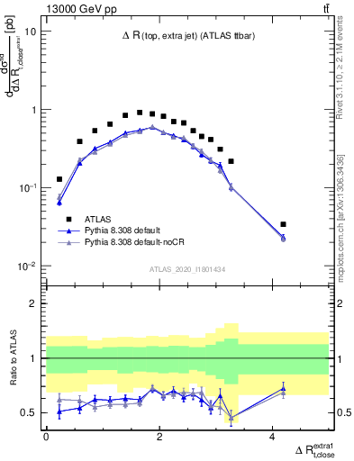Plot of ejtop.dR in 13000 GeV pp collisions