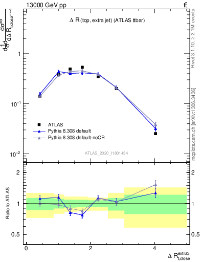 Plot of ejtop.dR in 13000 GeV pp collisions