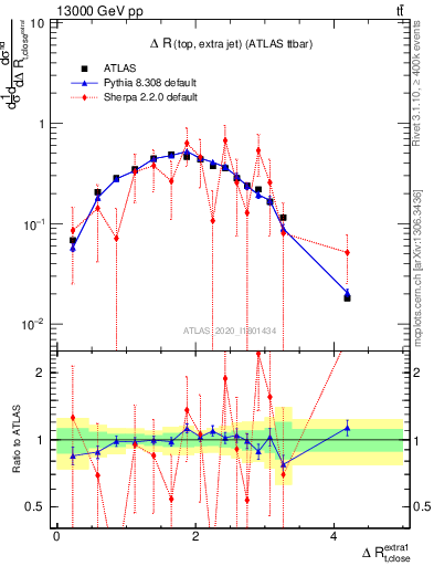 Plot of ejtop.dR in 13000 GeV pp collisions