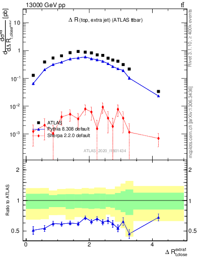 Plot of ejtop.dR in 13000 GeV pp collisions