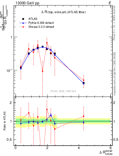 Plot of ejtop.dR in 13000 GeV pp collisions
