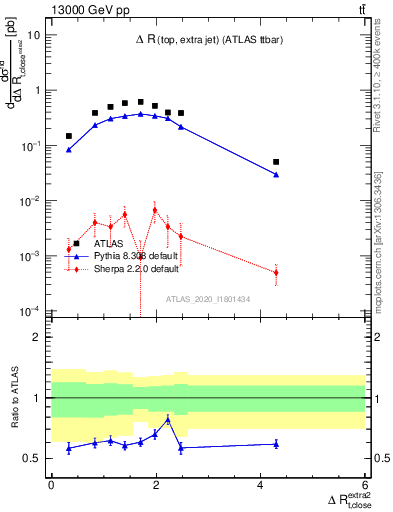 Plot of ejtop.dR in 13000 GeV pp collisions