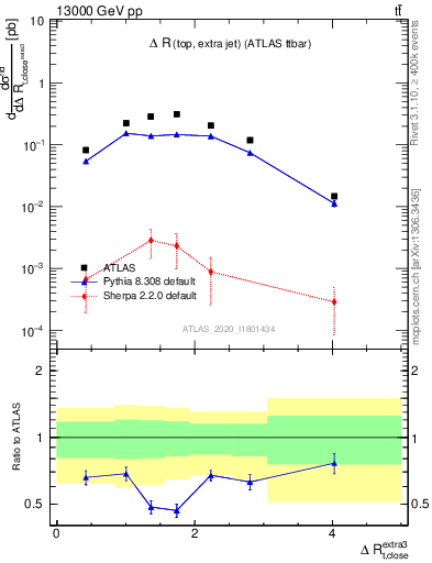 Plot of ejtop.dR in 13000 GeV pp collisions