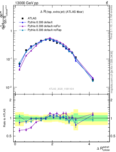 Plot of ejtop.dR in 13000 GeV pp collisions