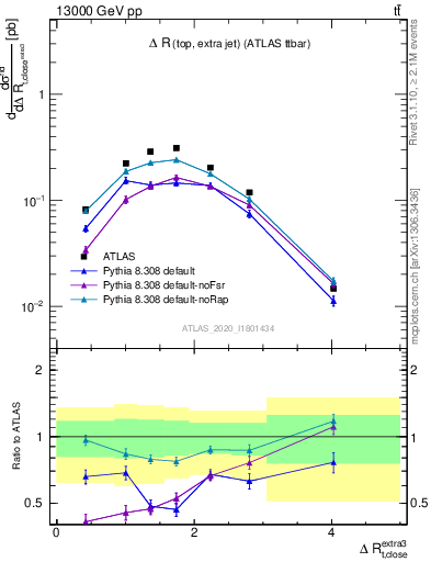 Plot of ejtop.dR in 13000 GeV pp collisions