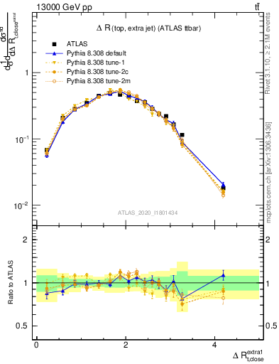 Plot of ejtop.dR in 13000 GeV pp collisions