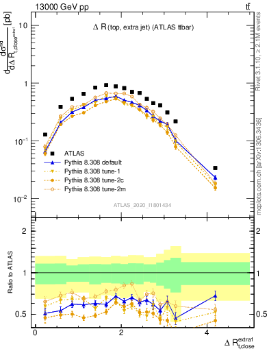 Plot of ejtop.dR in 13000 GeV pp collisions