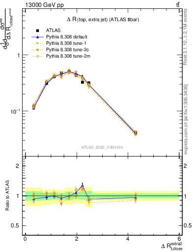 Plot of ejtop.dR in 13000 GeV pp collisions