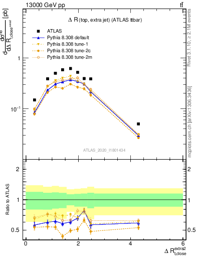 Plot of ejtop.dR in 13000 GeV pp collisions