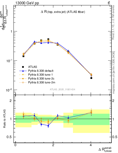 Plot of ejtop.dR in 13000 GeV pp collisions