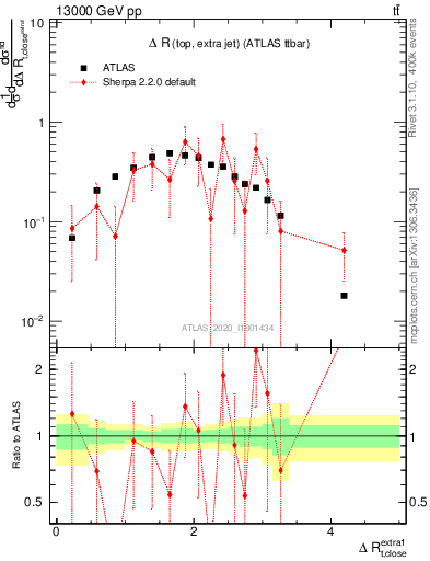 Plot of ejtop.dR in 13000 GeV pp collisions