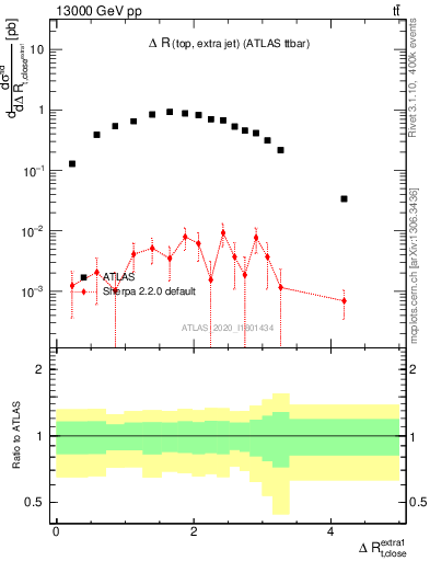 Plot of ejtop.dR in 13000 GeV pp collisions