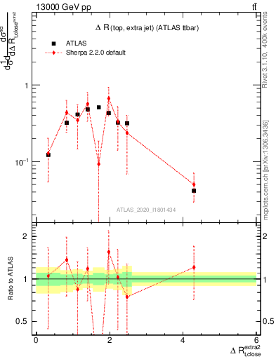 Plot of ejtop.dR in 13000 GeV pp collisions