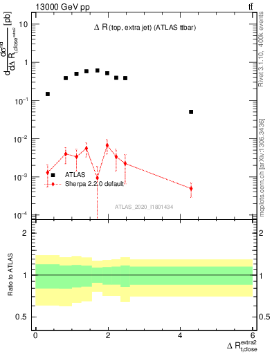 Plot of ejtop.dR in 13000 GeV pp collisions