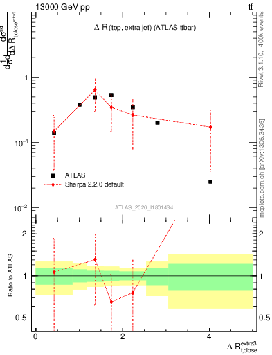 Plot of ejtop.dR in 13000 GeV pp collisions