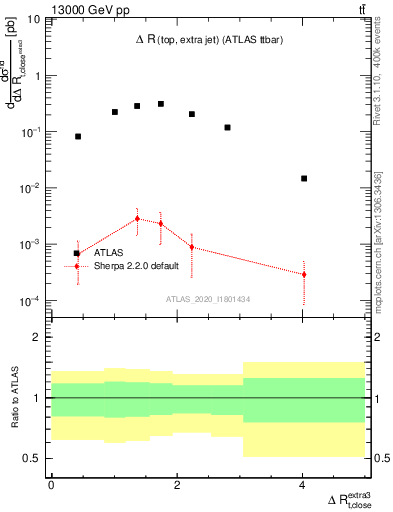 Plot of ejtop.dR in 13000 GeV pp collisions