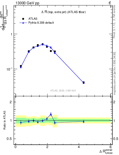 Plot of ejtop.dR in 13000 GeV pp collisions