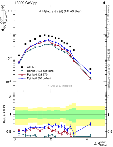 Plot of ejtop.dR in 13000 GeV pp collisions
