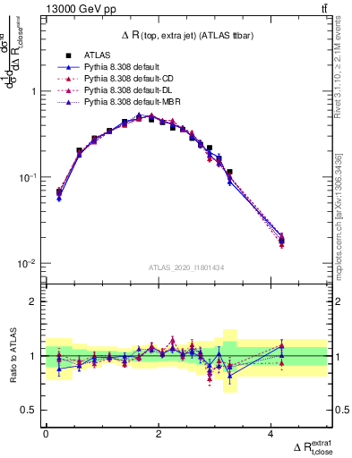 Plot of ejtop.dR in 13000 GeV pp collisions