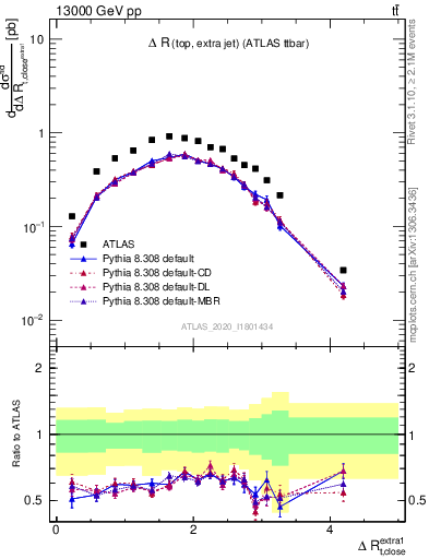 Plot of ejtop.dR in 13000 GeV pp collisions