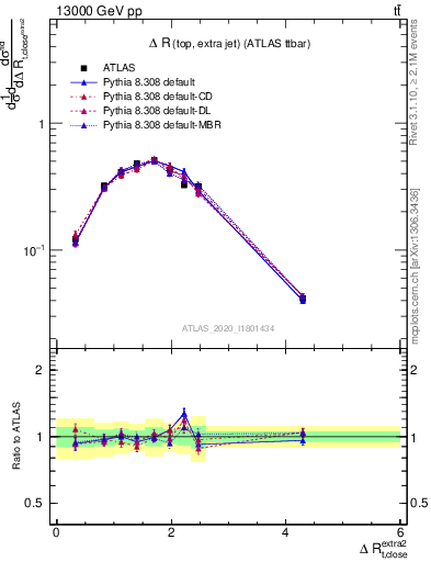 Plot of ejtop.dR in 13000 GeV pp collisions