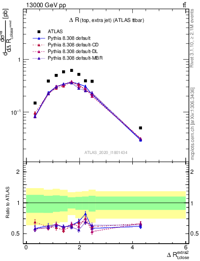 Plot of ejtop.dR in 13000 GeV pp collisions