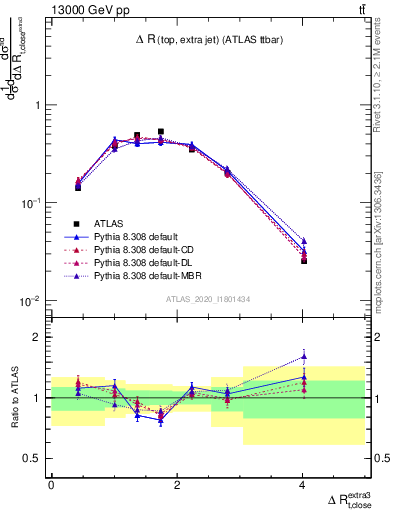 Plot of ejtop.dR in 13000 GeV pp collisions