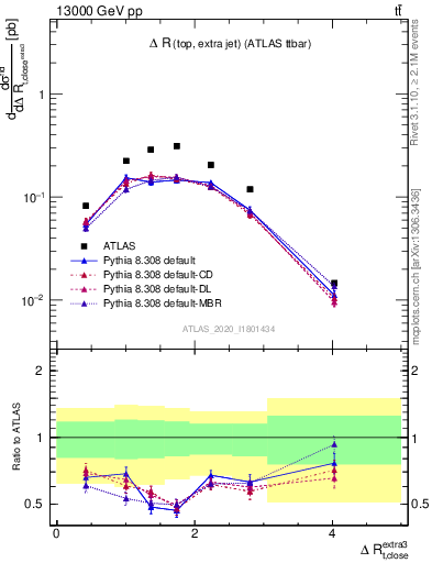 Plot of ejtop.dR in 13000 GeV pp collisions