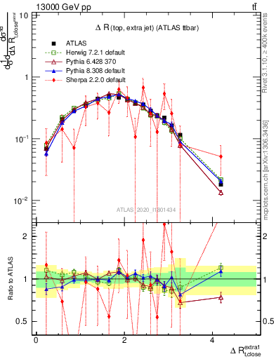 Plot of ejtop.dR in 13000 GeV pp collisions