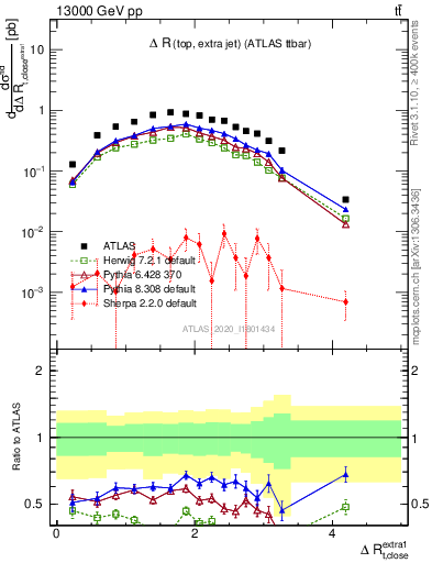 Plot of ejtop.dR in 13000 GeV pp collisions