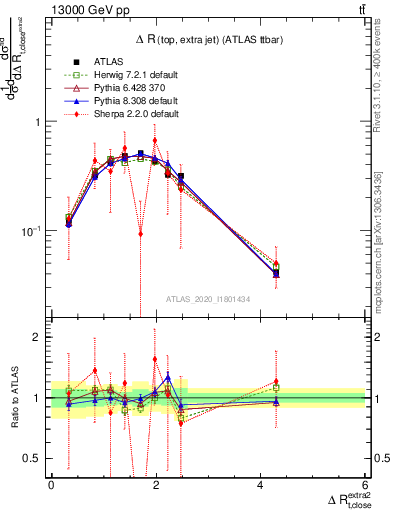 Plot of ejtop.dR in 13000 GeV pp collisions