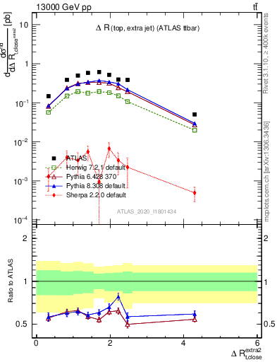 Plot of ejtop.dR in 13000 GeV pp collisions