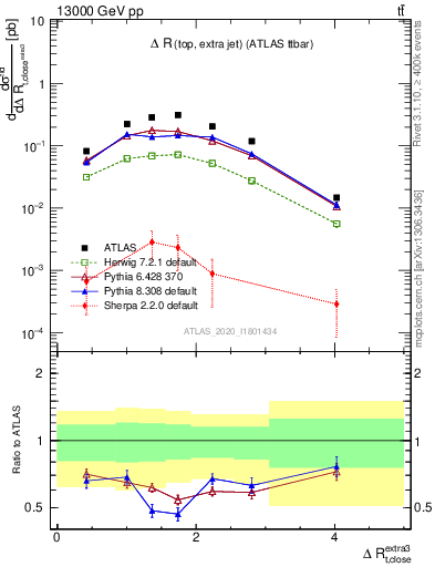 Plot of ejtop.dR in 13000 GeV pp collisions