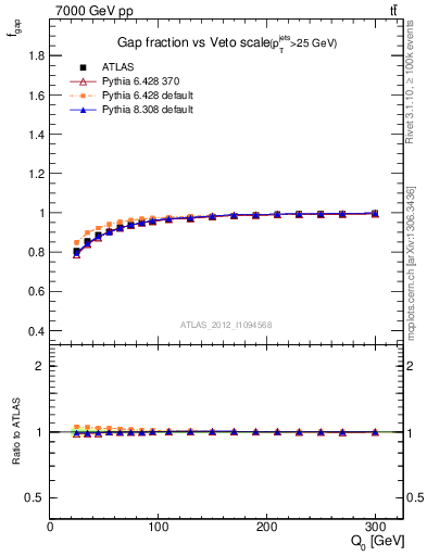 Plot of gapfr-vs-Q0 in 7000 GeV pp collisions