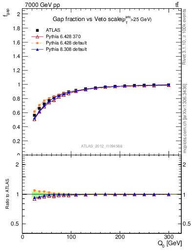 Plot of gapfr-vs-Q0 in 7000 GeV pp collisions
